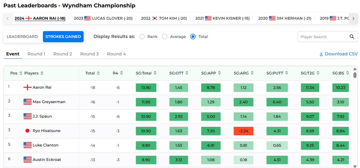 PGASplits101's tweet image. 🚨Rabbit Hole Additions🚨
⛳️SG data (average and total) on the leaderboard section of the course pages
⛳️Tee times per round
⛳️Showdown salaries per round
⛳️Ability to hide/unhide both the salary and tee time columns
⛳️Custom calendar search for any time frame
⛳️Notes section on…