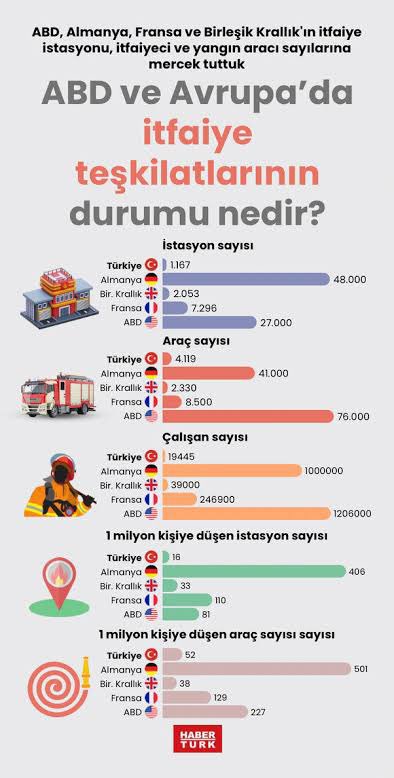 Avrupa ve Amerika’da itfaiye istasyon ve personel sayısı ile Türkiye’deki sayı bunların çok altındadır bizim başka ülkemiz yok itfaiyecilerimize destek çıkalım ormanlarınızı geleceğimizi koruyalım kurtaralım!
#DestekOlunMeslekOlalım @itfaiyetimi <a href="/TC_icisleri/">T.C. İçişleri Bakanlığı</a> <a href="/tcbestepe/">T.C. Cumhurbaşkanlığı</a>