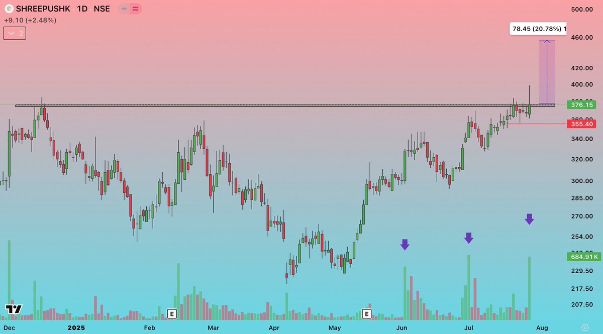📈 SHREEPUSHK Breakout Alert
Strong breakout above key resistance zone around ₹375 with heavy volume confirmation (noted by purple arrows).
💹 Potential upside target: ₹455 (+20.78%)
🔍 Volume spikes suggest strong institutional interest.
📊 Support now sits near ₹355.