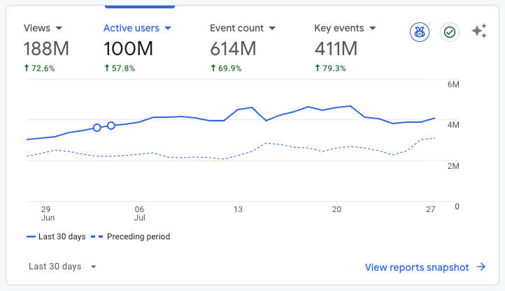 snipeship's tweet photo. We just hit 100M today!

Special shoutout to @bunjavascript (we're running entirely on Bun!),@claude_code & @RepoPrompt (we would not be shipping as fast without them!)

It's been a wild ride, and we're just getting started.