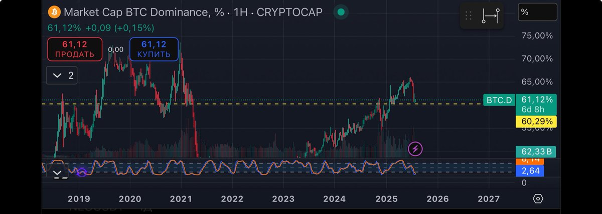 <a href="/QuintenFrancois/">Quinten | 048.eth</a> 60.3% is a very strong support.
It used to act as resistance — back in December, BTC.D got violently rejected from this level.

Now? We’ve been crawling back to it for 8 days straight.
In 2021, it took 8 weeks of testing before we finally broke above it.

If we lose this level