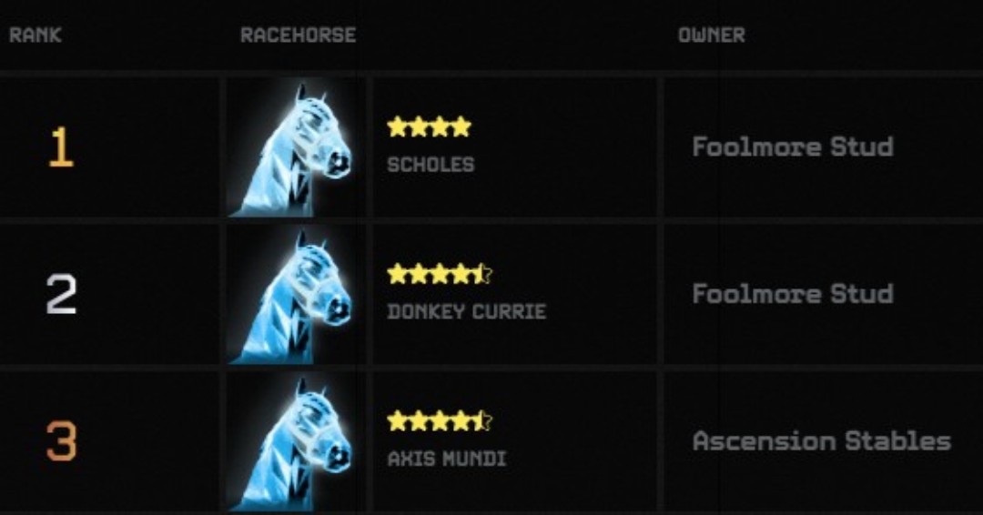 zed_champions's tweet image. Shoutout to this week’s Balance Leaderboard frontrunners. 🐎 🙌
Foolmore Stud continue its reign with 4⭐️ Scholes and 4.5⭐️ Donkey Currie, closely followed by Ascension Stables' 4.5⭐️ mare, Axis Mundi.
Can't beat them? Stake them!