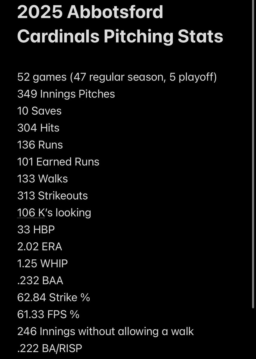 Jarrod Manick (@jarrodmanick) on Twitter photo This pitching staff was something special especially for high school. Velocity wise:
1-T90mph
2-T88mph
4-T84-86
7 arms total throwing 84+ mph
The strides these guys made were tremendous and proud to have coached all of them! Best of luck in college gentleman <a href="/AbbyCardinals/">Abbotsford Cardinals Baseball ๐จ๐ฆ</a> This pitching staff was something special especially for high school. Velocity wise:
1-T90mph
2-T88mph
4-T84-86
7 arms total throwing 84+ mph
The strides these guys made were tremendous and proud to have coached all of them! Best of luck in college gentleman <a href="/AbbyCardinals/">Abbotsford Cardinals Baseball ๐จ๐ฆ</a>