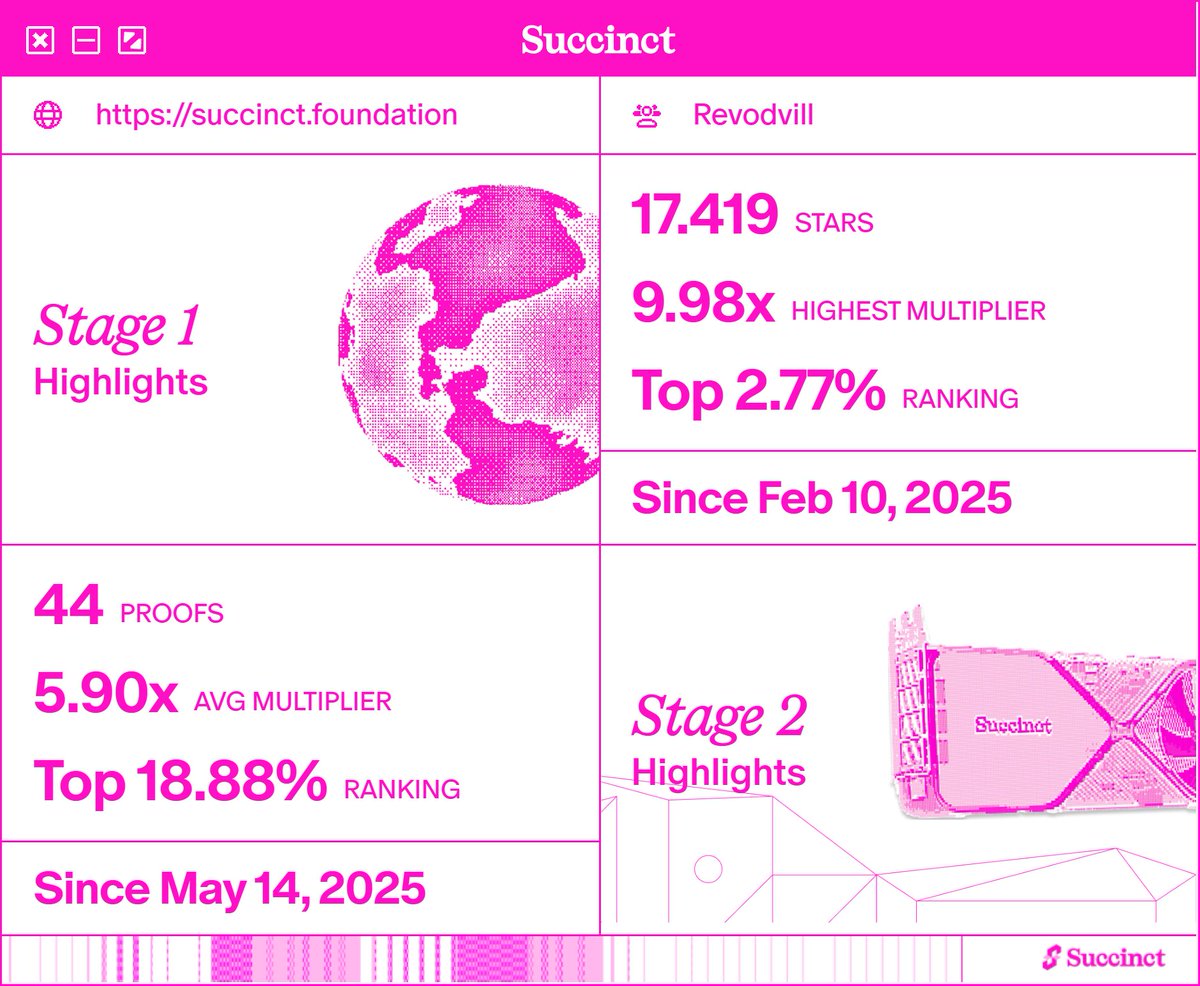 Check out my highlights from the <a href="/SuccinctLabs/">Succinct</a> Testnet! Succinct checker is liveeeeeeeee!!!!     Told you 28th is real

<a href="/SuccinctFND/">Succinct Foundation</a>

500 adet vermiş.
