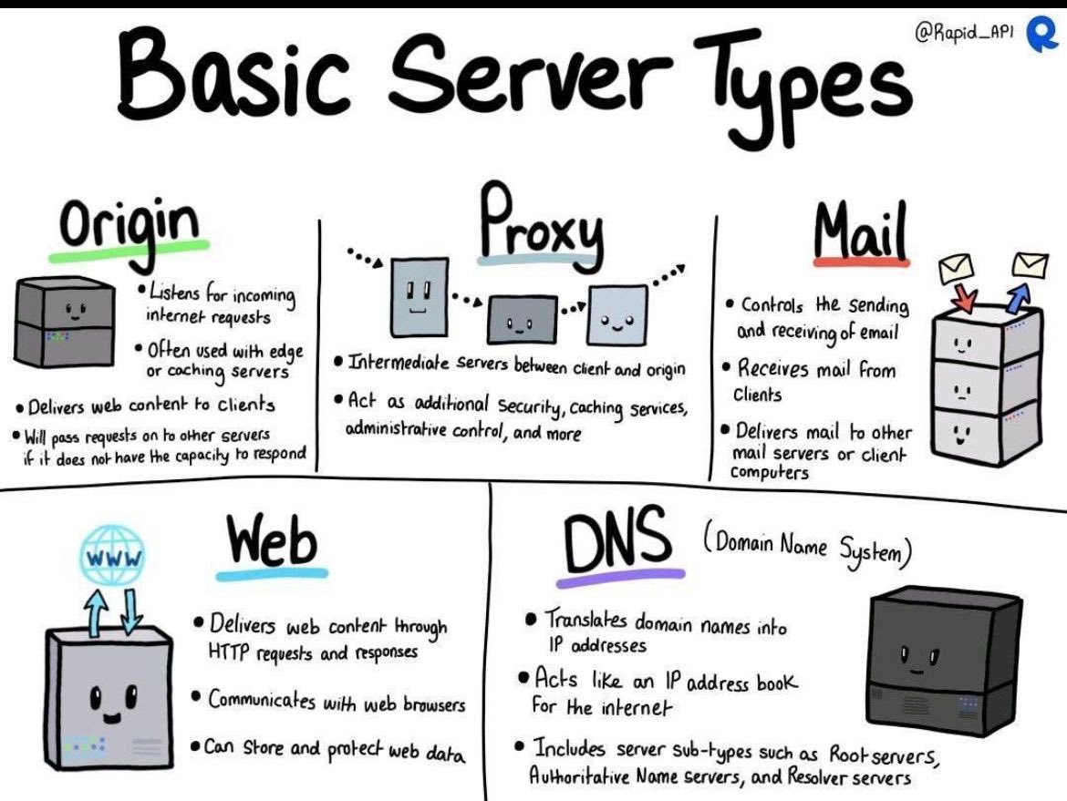 sainathdushatti's tweet image. Server types 🔥