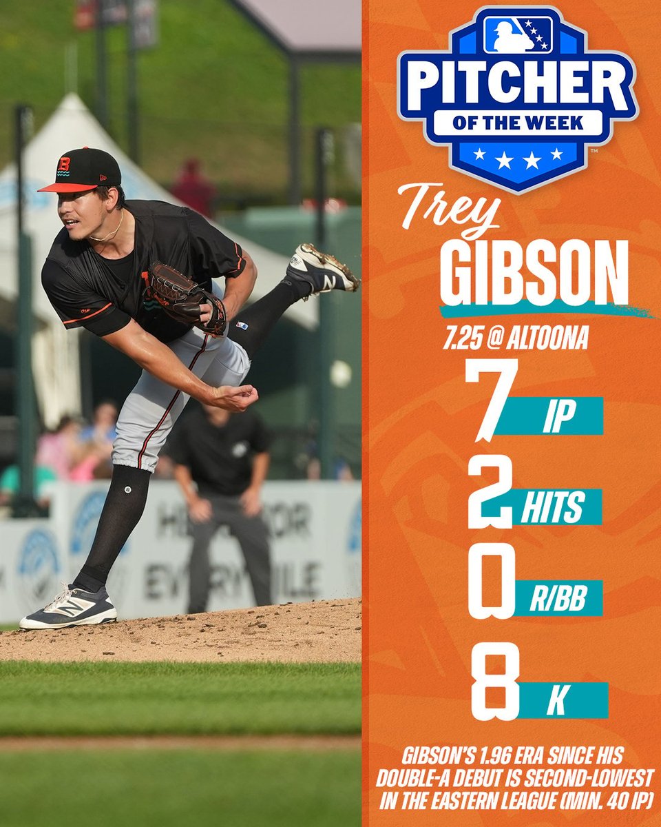BaysoxOfficial's tweet image. For a second time this month, Right-hander Trey Gibson is your Eastern League Pitcher of the Week!
Read more: hubs.ly/Q03z69Y60