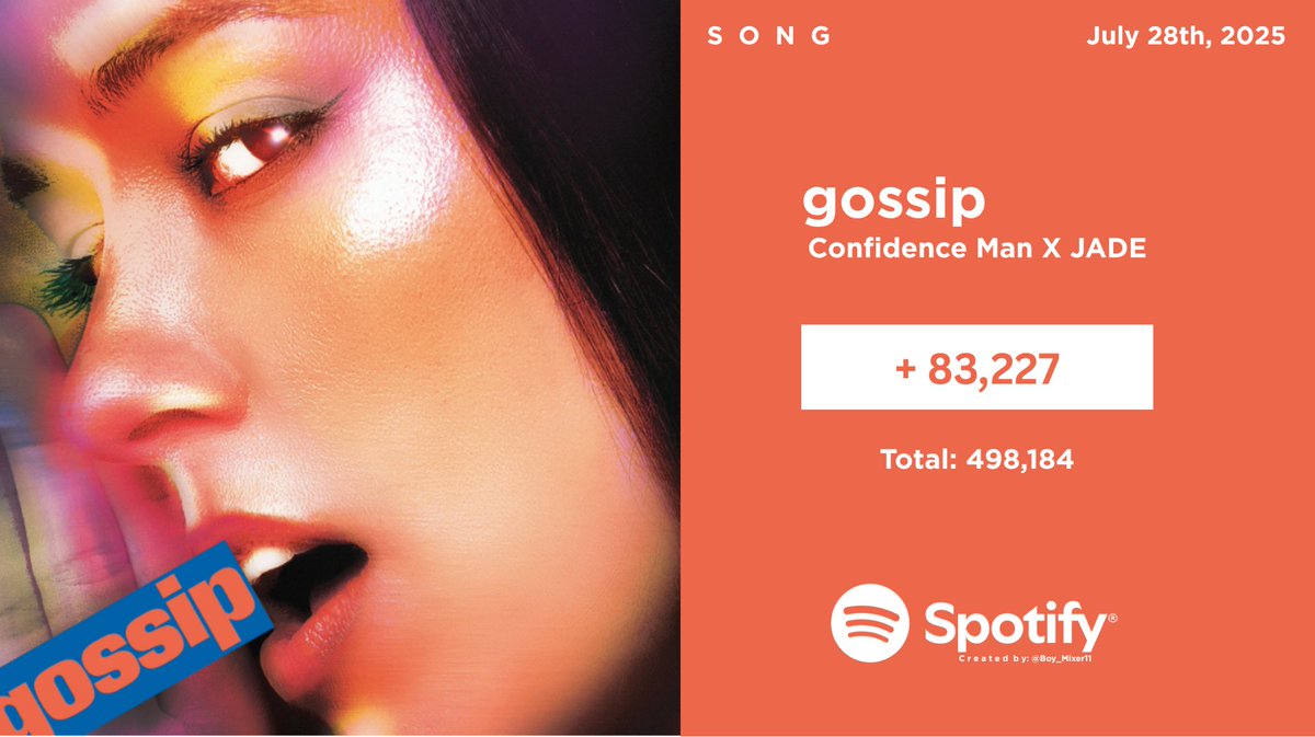 Boy_Mixer11's tweet image. gossip — Spotify Update
Partial: 32,939
Day 1: 98,426
Day 2: 177,329
Day 3: 106,273
Day 4: 83,227 *Sunday Update*
Total: 498,184