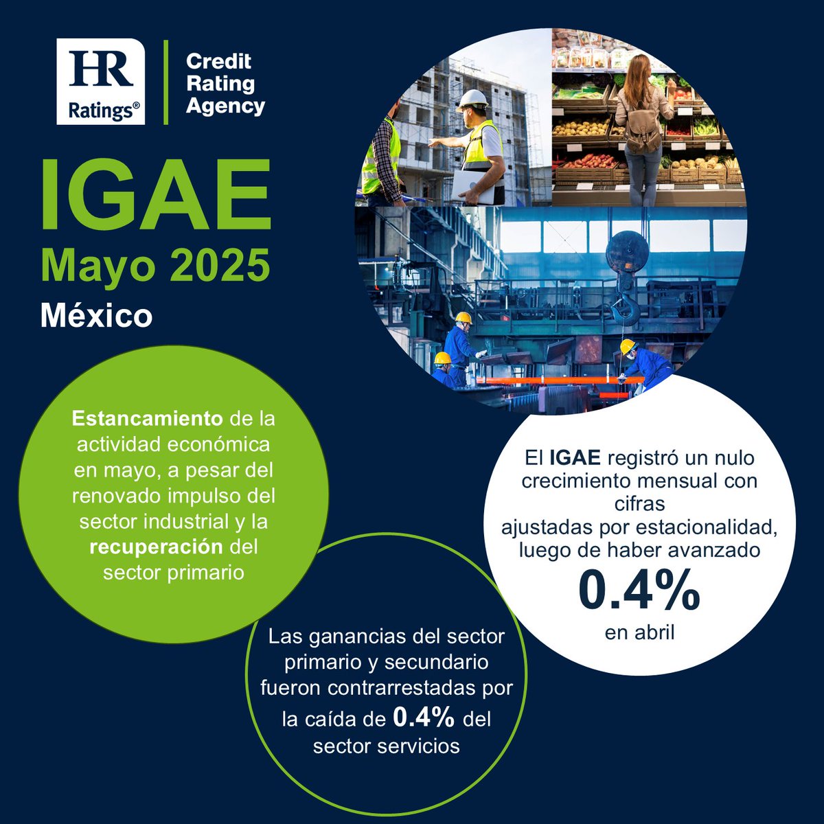 HR Ratings comenta sobre el #IGAE de mayo 2025. Se observa un estancamiento de la actividad económica a pesar del renovado impulso del sector industrial y la recuperación del sector primario.

Estimamos que en junio se registre un avance secuencial como resultado de:
➡️