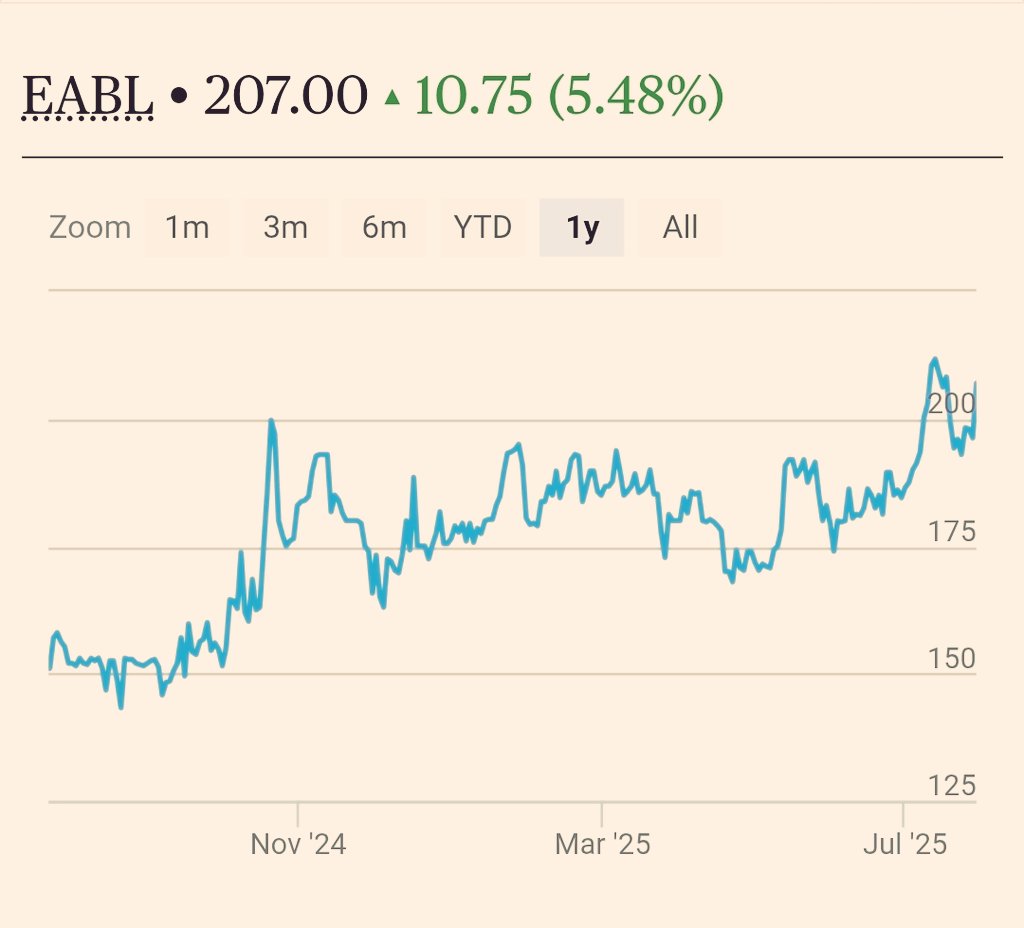 EABL closed up KES 11 (5.5%)today following news that Diageo is exploring a potential sale/ restructuring of its stake. 

Investors are now looking ahead to the full-year results on Thursday this week.