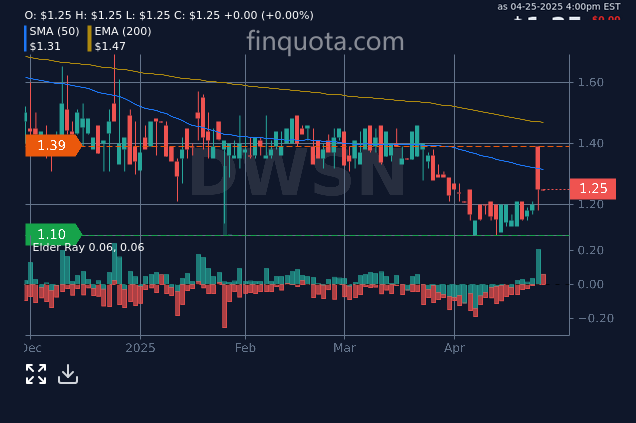 JordanKEurope's tweet photo. Are there any algorithms detecting unusual volume or activities that could indicate a bullish run for $DWSNs?"
Source: https://t.co/Sx6ldX12tR
#WallStreet #OilAndGas #DWSN #DWSNAnalysis #businesspassion #stocks https://t.co/8Oe3FEBw5G