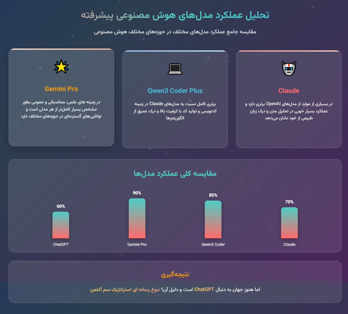 GratomicAi's tweet image. مدل Claude در بسیار موارد از مدل های OpenAI برتری دارد
و در زمینه کدنویسی "Qwen3 Coder Plus" برتری کامل نسبت به مدل های Claude دارد و در عمومی/علمی/محاسباتی بطور مشخص Gemini Pro بسیار کاملتر از هر مدلی است!
اما جهان به دنبال ChatGPT است و دلیل؟
«نبوغ رسانه ای استراتژیک سم آلتمن»