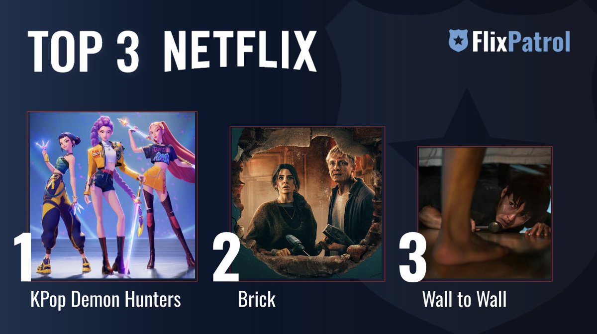 MOST POPULAR FILMS ON NETFLIX LAST WEEK. ⬇️ 

No. 1 #KPOPDEMONHUNTERS 🎤
No. 2 #Brick by <a href="/philipkoch82/">Philip Koch</a> 🧱
No. 3 #WalltoWall starring #KangHaNeul 🧱

Check out our full stats for week 30: flixpatrol.com/top10/netflix/…