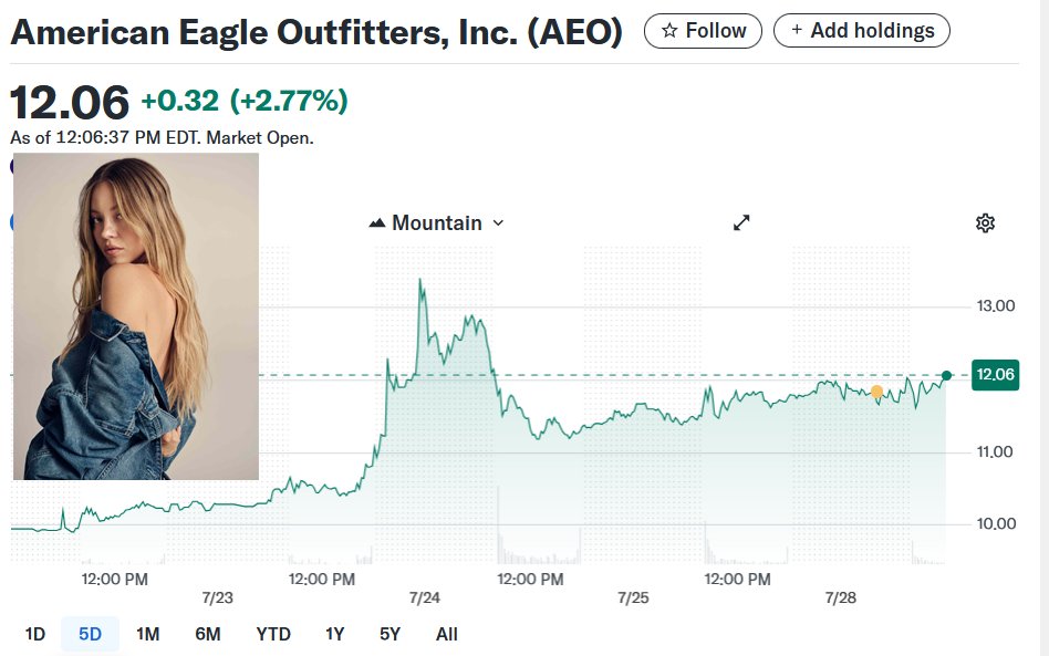 Denis Thomson 🇨🇦 (@thomsondenis) on Twitter photo <a href="/ImMeme0/">I Meme Therefore I Am 🇺🇸</a> American Eagle stock is up 20% since the adds dropped. You just can not buy the kind of publicity lefties are giving this. FYI. There is no such thing as bad publicity. <a href="/ImMeme0/">I Meme Therefore I Am 🇺🇸</a> American Eagle stock is up 20% since the adds dropped. You just can not buy the kind of publicity lefties are giving this. FYI. There is no such thing as bad publicity.