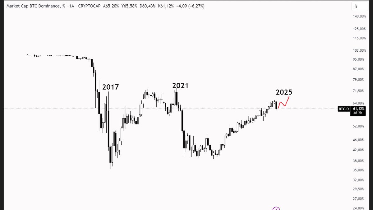 ICryptoBrain's tweet image. BTC-D
2017 Boğa sezonu başlamadan önce BTC-D en yükseK %71 oranına ulaştı.
2021 Boğa sezonu yaşanmadan önce BTC-D en yüksek %73 oranına ulaştı.
2025 Boğa sezonu yaşanmadan önce ise BTC-D'un %68 'e ulaşmasını bekliyorum. Hatta daha üste seviyelere de ulaşabilir.