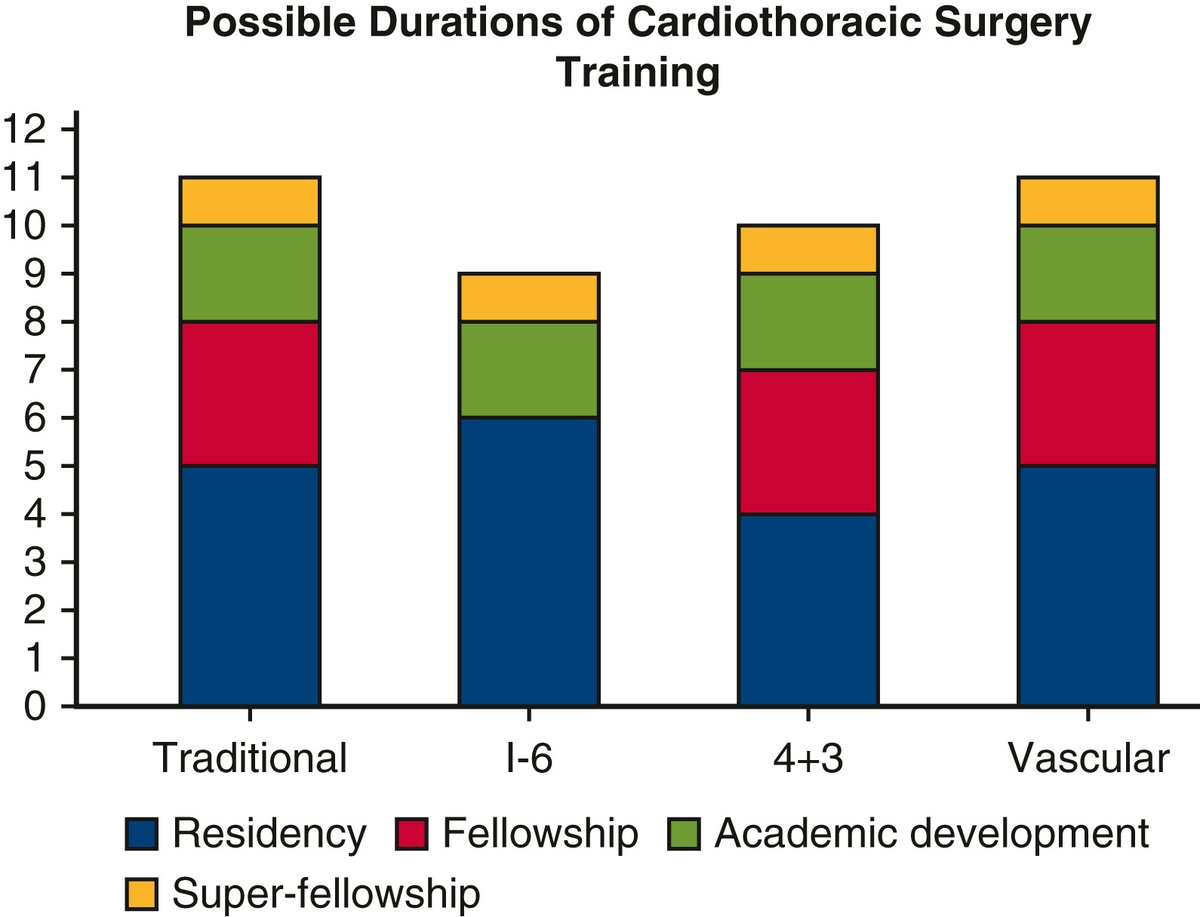 Which #cardiothoracic surgery training pathway is right for you or your students? See a detailed comparison of the four different pathways in #JTCVS Open: doi.org/10.1016/j.xjon…

<a href="/alleabelle/">AlleaBelle Bradshaw, MD</a> <a href="/AhmetKilicMD/">Ahmet Kilic</a> <a href="/HopkinsMedicine/">Johns Hopkins Medicine</a>