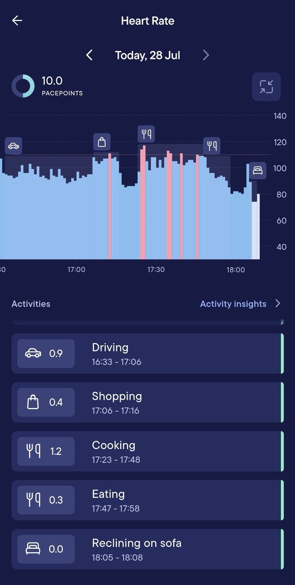 6pm and stil 6 <a href="/visible_health/">Visible</a> PacePoints behind my daily pacesetter 🙂