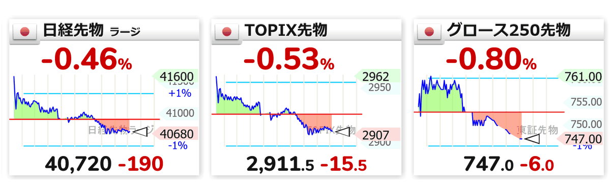 ZARASOKU's tweet image. (つ∀-)ｵﾔｽﾐｰ

消灯ですよ

2:10
🇯🇵📉日経先物 40,720(-190)
🇯🇵📉TOPIX先物 2,911.50(-15.5)
🇯🇵📉グロース250先物 747.0(-6.0)
 #日経平均