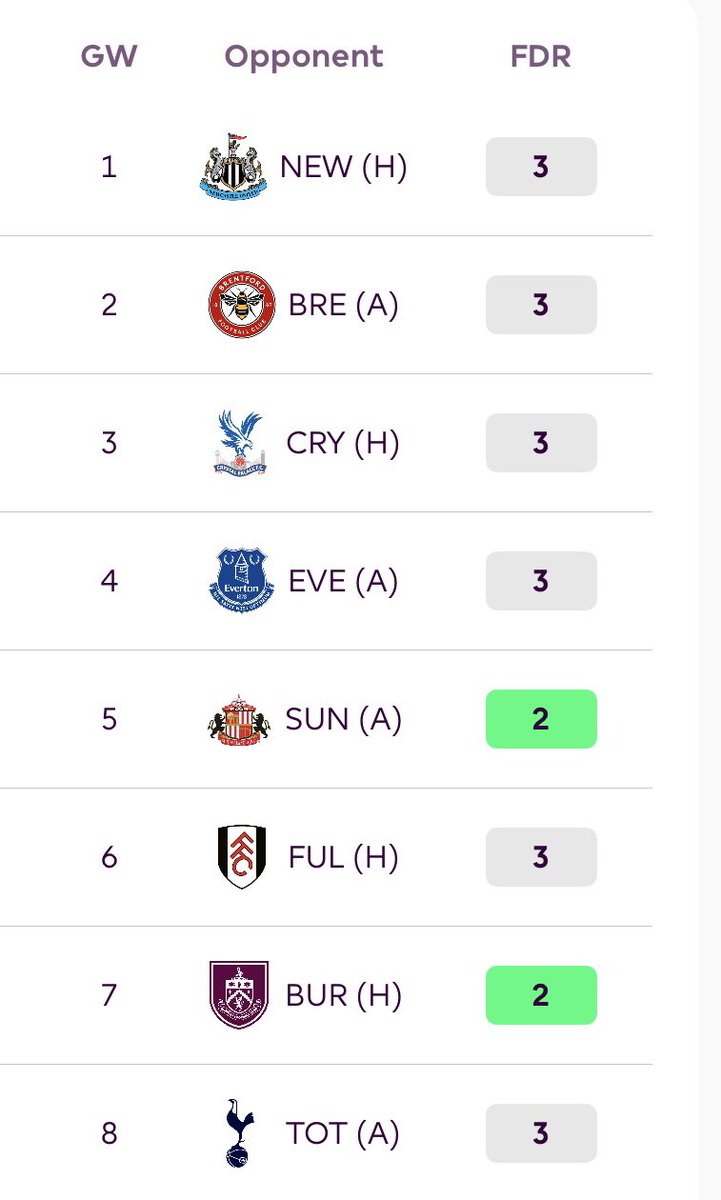 BradMayorFPL's tweet image. Morgan Rogers - £7.0m
Pretty highly owned at 20% at the moment but I really like Villa’s fixtures to start the season
Along with Watkins, Rogers is likely the most nailed attacker so despite a price increase this season, he could be worth the £7.0m