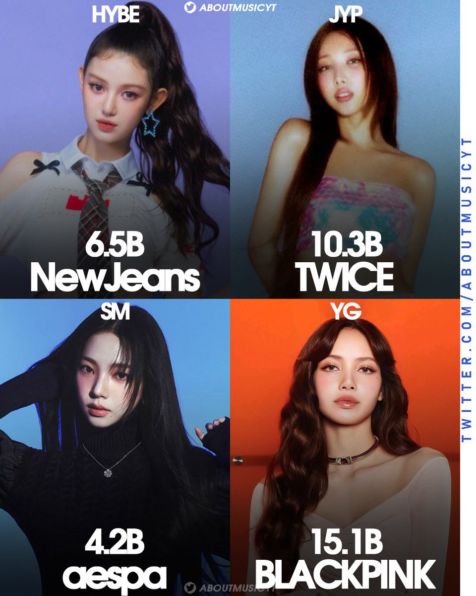 Most streamed kpop girl groups on Spotify of each company: