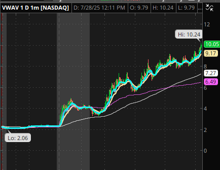 $VWAV up 396% — cleared $10.00 + trend accelerating ... Momentum ripping — watching out for $10.24+ highs 👀🔥