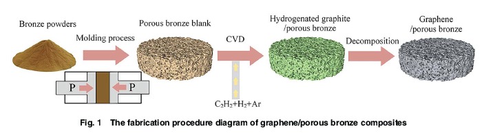 ASMEJournals's tweet image. Study on the #friction and #wear performance of graphene/porous bronze #composites. asmedigitalcollection.asme.org/tribology/arti…