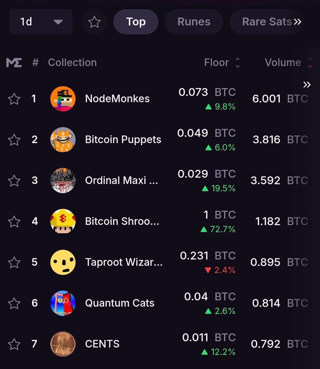We haven't seen these volumes in one day since last year I think.

It's amazing to see Ordinals coming back in the podium 🚀🔥
