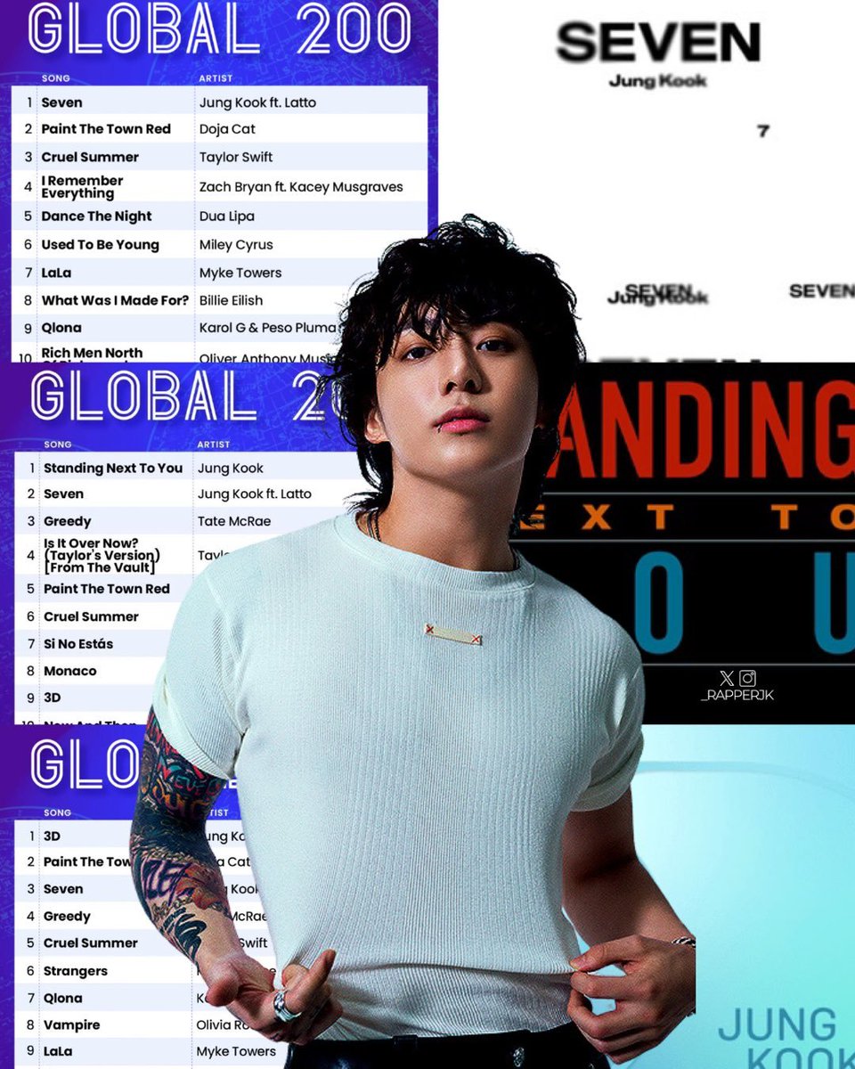 Jungkook just needs three more songs to become the SOLO ACT EVER with the most #1 songs in Billboard Global 200 and Excl. history. 

Taylor Swift - 5
Bad Bunny - 5
Ariana Grande - 4
JungKook - 3 (All from Golden) 
Olivia Rodrigo - 3
Drake - 3
