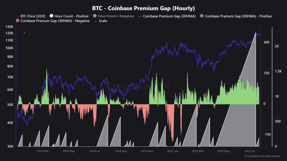 🚨 BREAKING: "Fine della storica serie di acquisti di Coinbase dopo 94 giorni"