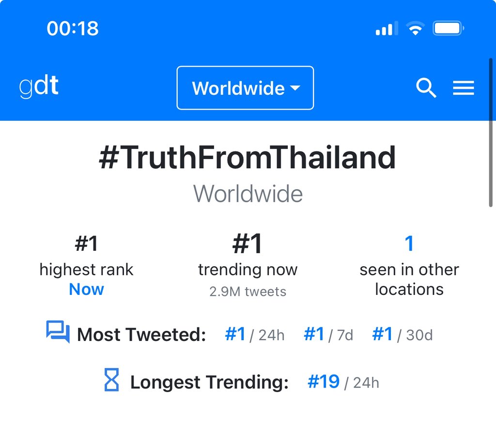 ขึ้นอันดับที่ 1 ของโลกแล้ว 🌎🇹🇭
ไปกันต่อคนไทย ประกาศให้โลกรู้ว่า ประเทศกัมพูชาขี้โกหก

#TruthFromThailand 
#ไทยกับกัมพูชา 
#cambodiaopenedfire
#hunsenwarcriminal