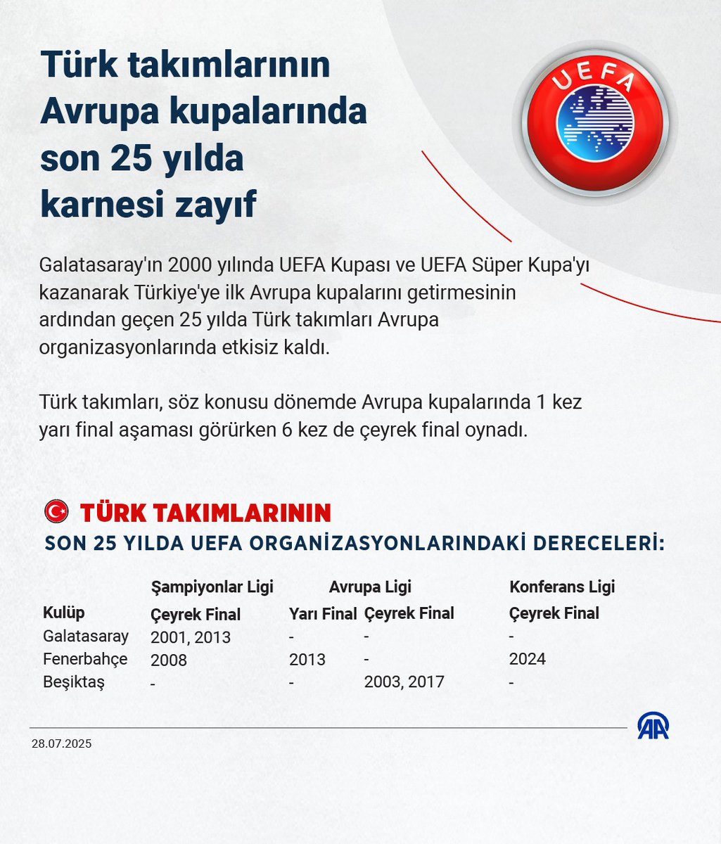 aa_spor's tweet image. 📋 Türk takımlarının Avrupa kupalarında son 25 yılda karnesi zayıf
📉 Galatasaray'ın 2000 yılında UEFA Kupası ve UEFA Süper Kupa'yı kazanarak Türkiye'ye ilk Avrupa kupalarını getirmesinin ardından geçen 25 yılda Türk takımları Avrupa organizasyonlarında etkisiz kaldı.
🆚 Türk…