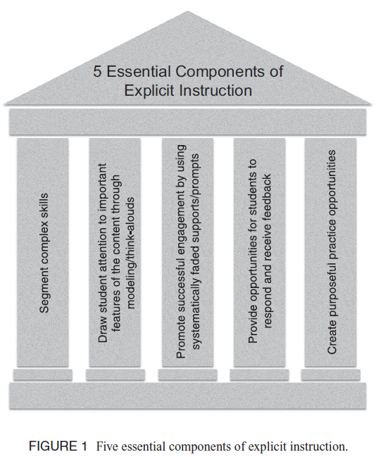 What are the pillars of Explicit Instruction?

1. Segment Complex Skills/Content
2. Drawing Student Attention to Key Features of Content via Modeling/Think-Alouds
3. Systematically Faded Supports
4. Opportunities to Respond/Receive Feedback
5. Purposeful Practice Opportunities