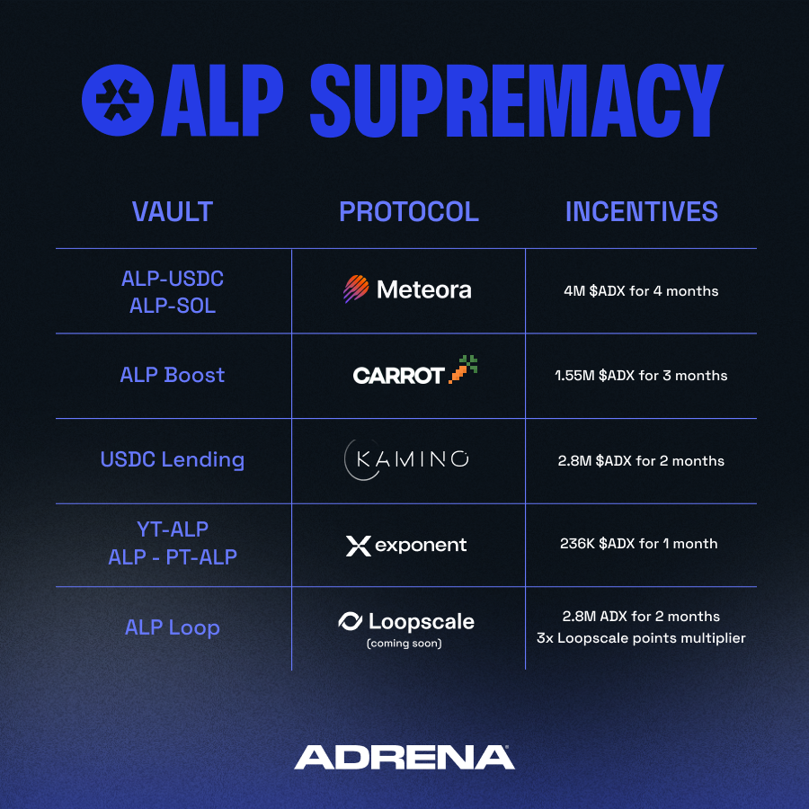 AdrenaProtocol's tweet photo. $ALP Supremacy Season 💉

Over the past 3 months, $ALP has achieved:
◾️ Price up +18.7%, with max drawdown of ~6.5%
◾️ AUM grew +113%
◾️ Integrated by 6+ protocols(moar on the way!)
◾️ $11M+ $ADX incentives fueling that native 50%+ APR

Let's farm $ADX and ride the yield👇

(1/7) https://t.co/fiIcbMSndZ