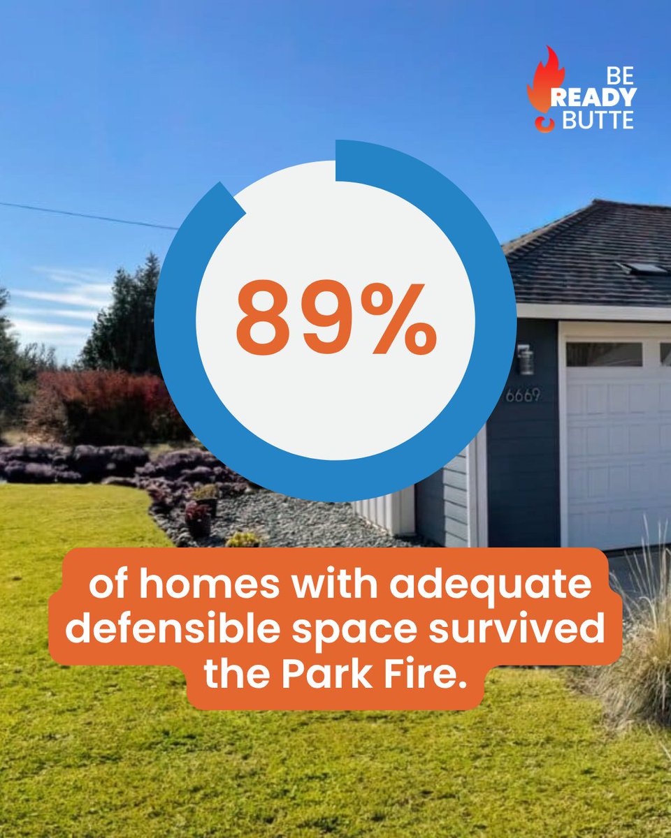 bereadybutte's tweet image. #DidYouKnow 89% of homes with adequate defensible space survived the Park Fire?

It makes a good case to create defensible space! 

Prep your property now to make it less vulnerable to wildfires. 

#BeReadyButte #defensiblespace #wildfirepreparedness