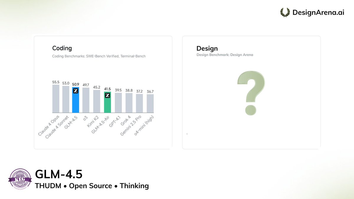 Design Arena (@designarena_ai) on Twitter photo 📣 GLM-4.5 by <a href="/Zai_org/">Z.ai</a> has been added to Design Arena
We've seen remarkable performance from internal testing 📣 GLM-4.5 by <a href="/Zai_org/">Z.ai</a> has been added to Design Arena
We've seen remarkable performance from internal testing