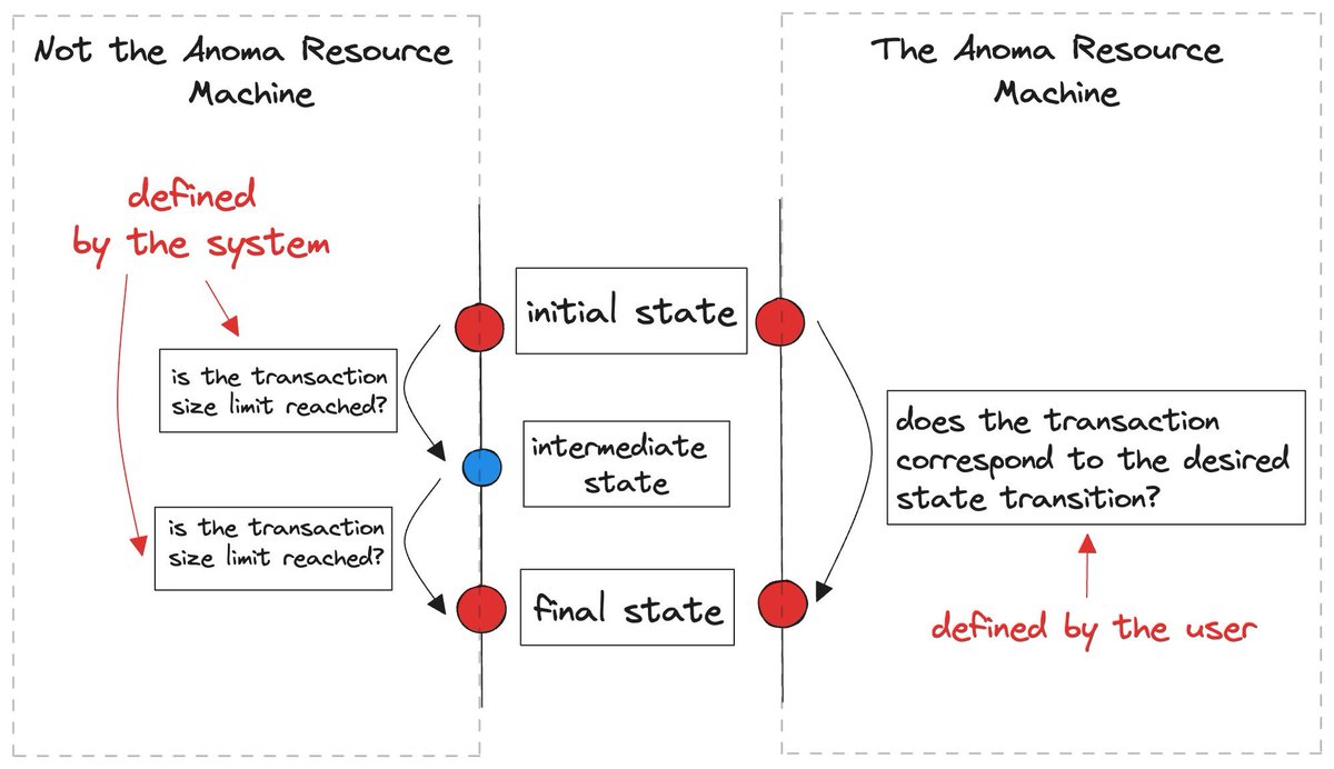 smexor1's tweet image. 🧵 How @anoma&apos;s Resource Machine (ARM) was inspired by Zcash – and how it evolved beyond it 👇

1/Anoma’s architecture didn’t emerge in a vacuum.

It draws heavily from prior cryptographic systems, especially Zcash’s protocol, which pioneered privacy through zero-knowledge…