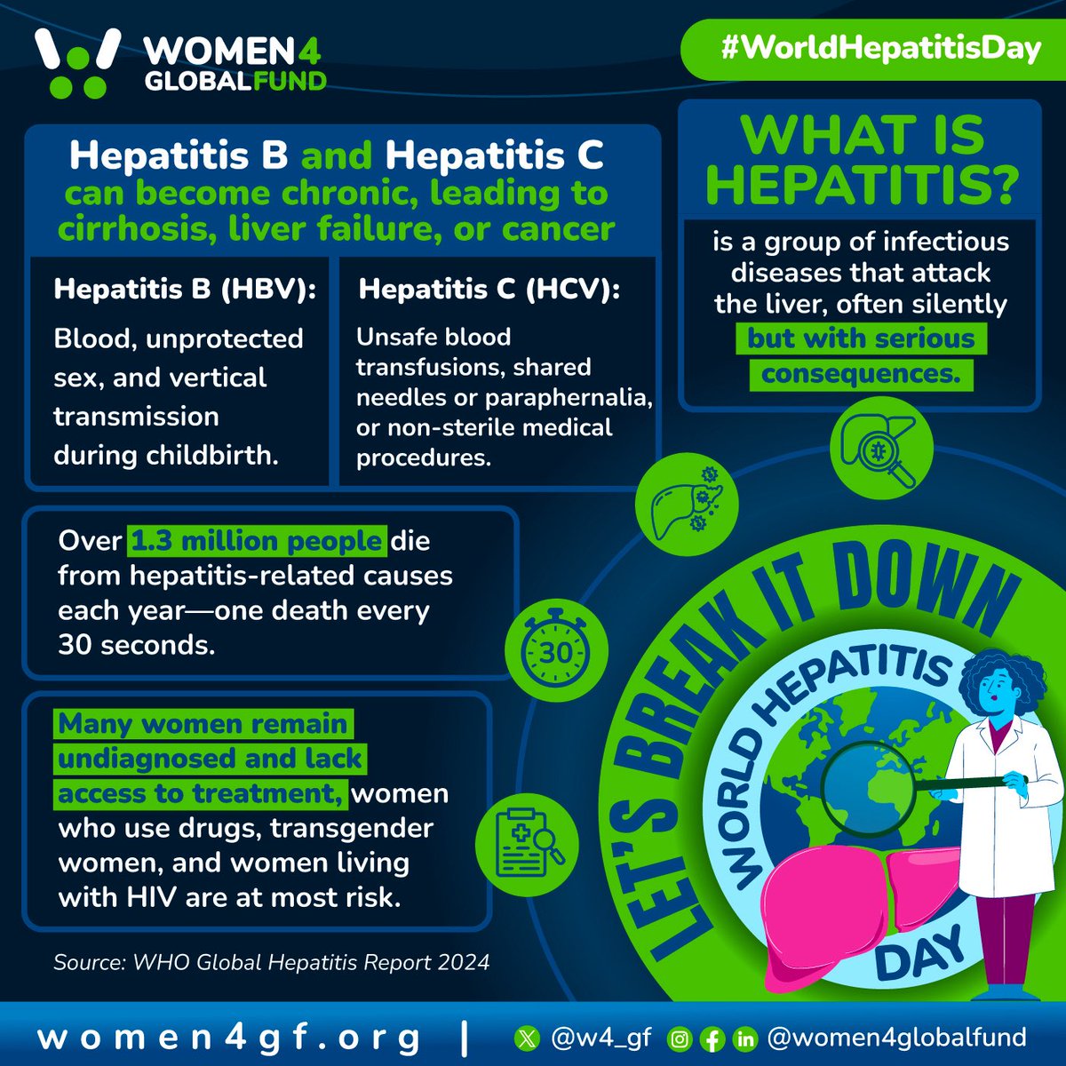 w4_gf's tweet image. 🟢 This #WorldHepatitisDay, W4GF is breaking down the gendered barriers to care.

Women &amp;amp; girls living with HIV, who use drugs, sex workers &amp;amp; trans women are still left behind in hepatitis responses.

We call for:
✅ Gender-transformative policies
✅ Women-led services
✅ An end…