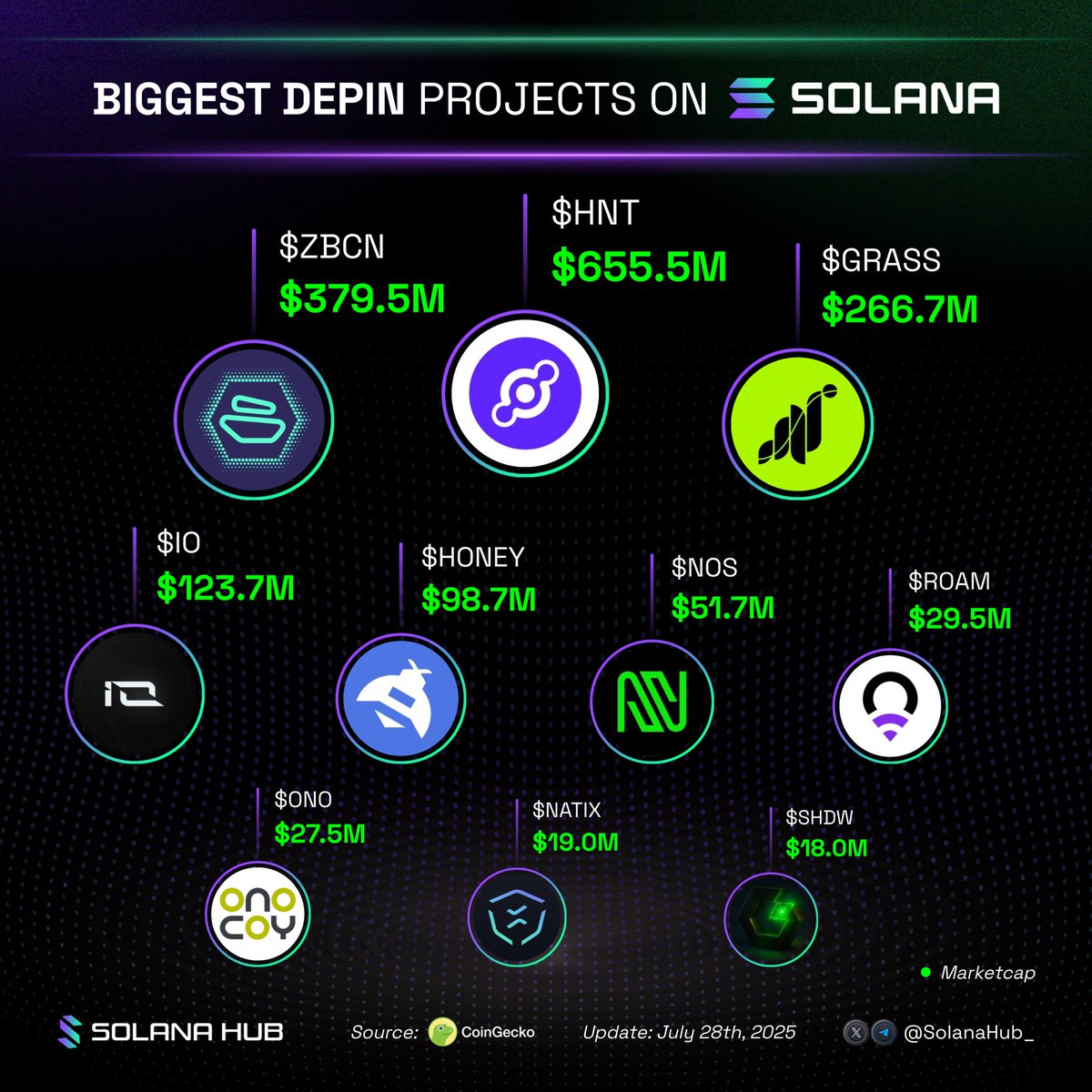 SolanaHub_'s tweet image. Top Biggest DePIN projects on Solana by Marketcap!
Are you currently involved in any of these projects? Share your thoughts and feedback with the community! ๐ค
๐ข $HNT @helium
๐ข $ZBCN @Zebec_HQ
๐ข $GRASS @grass
๐ข $IO @ionet
๐ข $HONEY @Hivemapper
๐ข $NOS @nosana_ai
๐ข $ROAMโฆ
