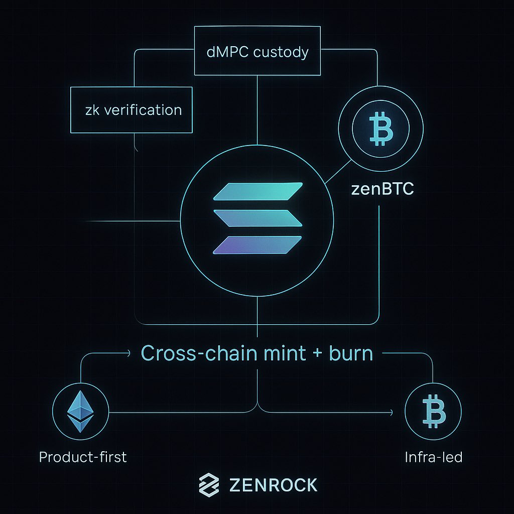 motcalo1's tweet image. BCW saw it early.
This isn’t hype, it’s architecture.

Zenrock feels like one of those infra plays that will quietly power a lot of what’s next.
And the fact that zenBTC already works on Solana is kinda wild.

More to come.

#Zenrock #dMPC #zenBTC #Solana #DePIN