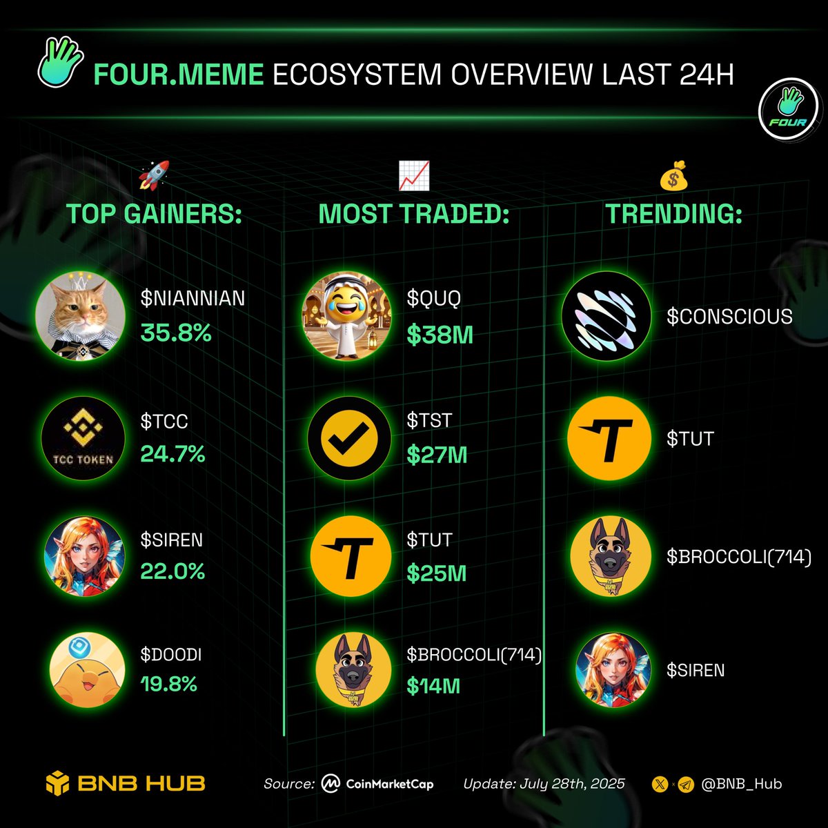 BNB_Hub's tweet image. 🔥 @four_meme_ ecosystem overview last 24h 

What’s on the horizon for you? 👇

🚀 Top gainers:
🔸 $NIANNIAN @NiannianCTO_BNB
🔸 $TCC 
🔸 $SIREN @genius_sirenBSC
🔸 $DOODI @DoodiPals

📈 Most traded:
🔸 $QUQ @QUQTOKEN
🔸 $TST @TestonBSC
🔸 $TUT @tutorialtoken
🔸 $BROCCOLI(714)…