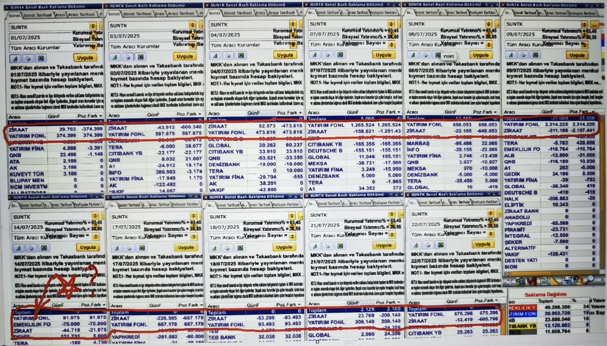 ardaliO1O2O3's tweet image. #suntek
Ziraat ten yatırım fonlarına yapılan virmanlarin güzel tarafı 
Hemen hemen hepsi piyasadan alınıp virman yapılmış 
Asıl soru ziraat piyasadan alırken kimler satmış 🤔👍
%30 primli olduğunu göz ardı etmeyin
Amaç farklı bakış açıları ile bakabilmek 
Hisse Adı önemli değil