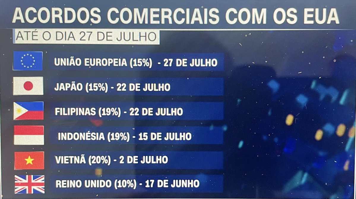 MarceloPrado_71's tweet image. Os acordos tarifários que Trump conquistou p os USA até agora.
Serão US$400 bilhões de arrecadação p o país apenas neste ano. Sem contar o q está vindo de investimentos.
E o Brasil do Lula?
