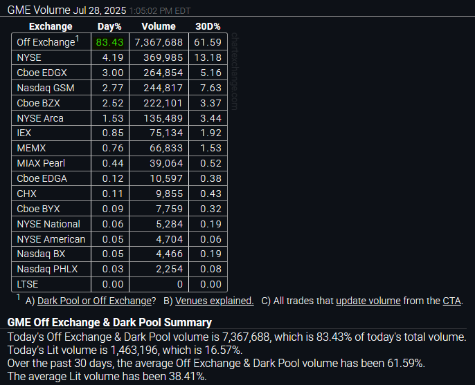 ReesePolitics's tweet image. In a new record, GameStop is now trading 84% off exchange. $GME