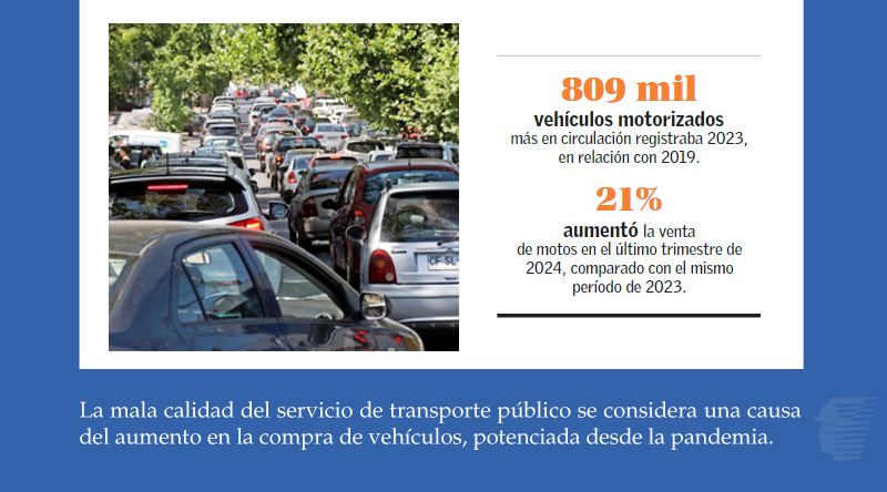 __elmercurio's tweet image. Sostenida alza del parque automotor tensiona la red vial en distintas urbes del país digital.elmercurio.com/2025/07/28/C/1…