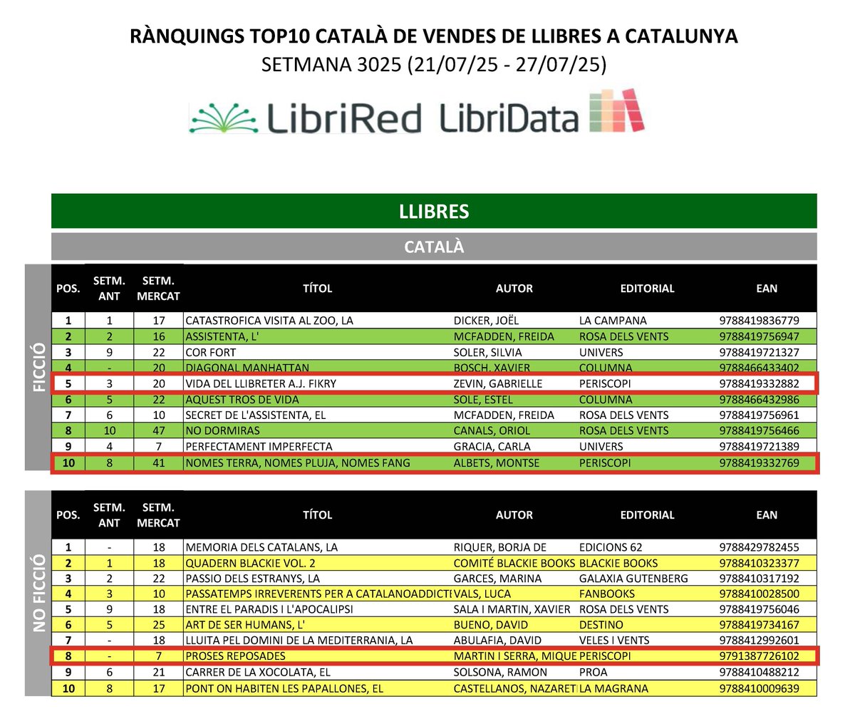 Periscopi (@ed_periscopi) on Twitter photo Aquesta setmana, al TOP10 de vendes de llibres de Ficció en català:
La vida del llibreter A.J.Fikry, de Gabrielle Zevin (tr. <a href="/octavigilpujol/">Octavi Gil Pujol</a>), al #5
Només terra, només pluja, només fang, de <a href="/MontseAlbetsR/">Montse Albets</a>, al #10
I en No ficció:
Proses reposades, de Miquel Martín, al #8
Gràcies! Aquesta setmana, al TOP10 de vendes de llibres de Ficció en català:
La vida del llibreter A.J.Fikry, de Gabrielle Zevin (tr. <a href="/octavigilpujol/">Octavi Gil Pujol</a>), al #5
Només terra, només pluja, només fang, de <a href="/MontseAlbetsR/">Montse Albets</a>, al #10
I en No ficció:
Proses reposades, de Miquel Martín, al #8
Gràcies!