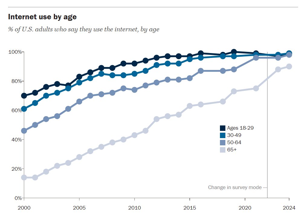 williamjordann's tweet image. One factor in streaming and social media growth among seniors is the rise in internet use. Pew data suggests as recently as 2018, a third of Americans 65+ did not use the internet.
