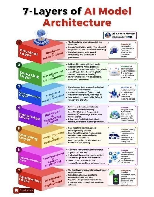 7-Layers of #AI Model Architecture
by <a href="/Khulood_Almani/">Dr. Khulood Almani | د.خلود المانع</a>
 
#MachineLearning #ArtificialIntelligence #DeepLearning #ML #Technology

cc: <a href="/karpathy/">Andrej Karpathy</a> <a href="/paula_piccard/">Paula Piccard</a> <a href="/bernardmarr/">Bernard Marr</a>