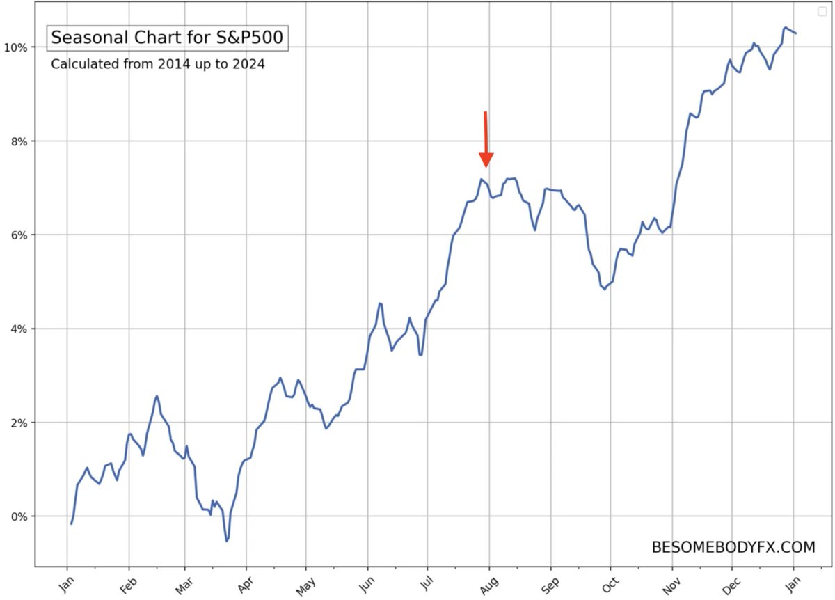 10-Year S&P 500 Index Seasonality Chart - $SPX has tracked