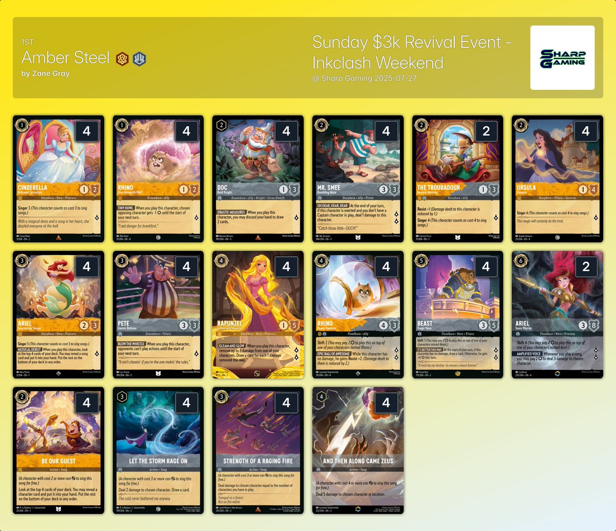 ink_decks's tweet image. ➡️ Sunday $3k Revival Event - Inkclash Weekend @SharpGaming_FSM 

38 players 🇺🇸

HUge thanks to Philip and Sharp Gaming for sharing the decklists from this one too!

🏆Winner: Zane Gray with Amber Steel

All the decklists:
inkdecks.com/lorcana-tourna…

#lorcana