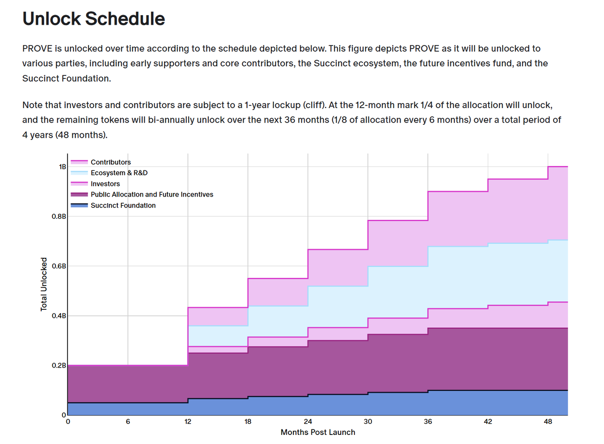 rob_inwoods's tweet image. The @SuccinctLabs tokenomics:
- Ticker: $PROVE
- Total Supply: 1B (fixed)
- Token Type: ERC-20 on Ethereum
Token distribution & unlock schedule 👇🏽