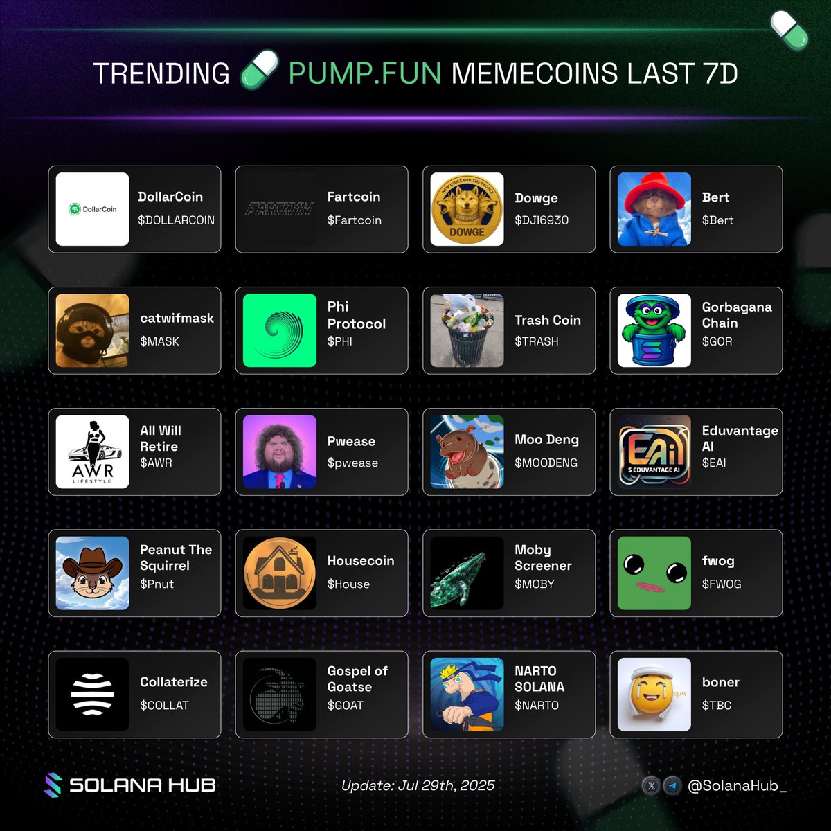 SolanaHub_'s tweet image. Trending @pumpdotfun memecoins last 7D
What are you riding into next cycle?๐
$DOLLARCOIN @DollarCoinxyz
$Fartcoin @FartCoinOfSOL
$DJI6930 @DJI6930
$Bert @bertcoincto
$MASK @thecatwifmask
$PHI @phiprotocolai
$TRASH @trash__coin
$GOR @Gorbagana_chain
$AWR @allwillretire
$pweaseโฆ